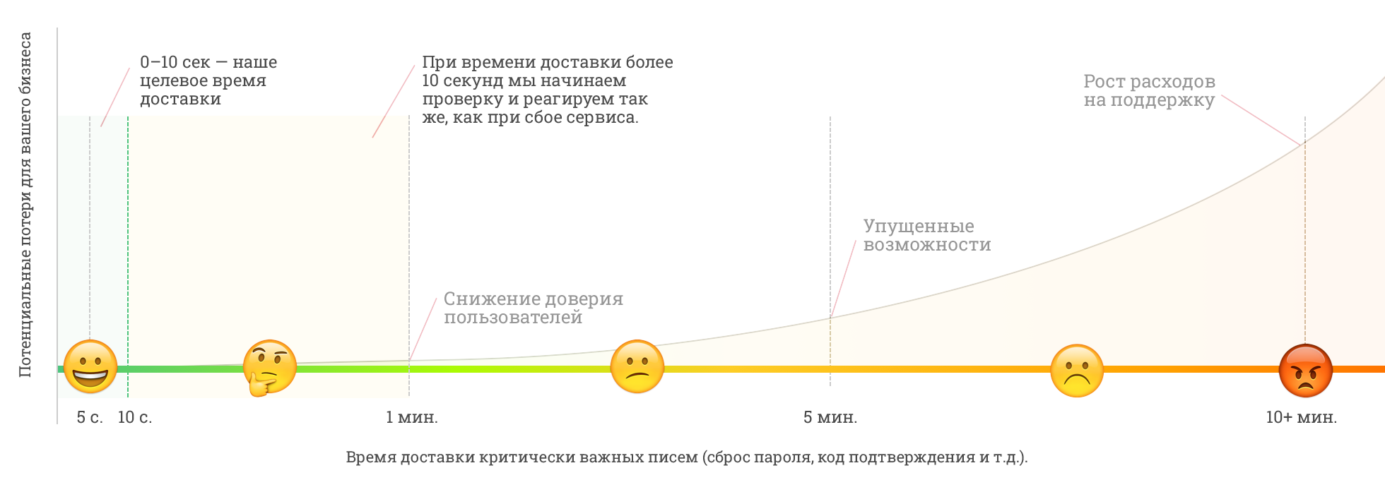 Расходы на доставку писем